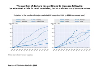 Source: OECD Health Statistics 2016
The number of doctors has continued to increase following
the economic crisis in most ...