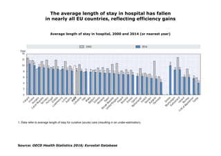 Source: OECD Health Statistics 2016; Eurostat Database
The average length of stay in hospital has fallen
in nearly all EU ...