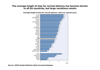 Source: OECD Health Statistics 2016; Eurostat Database
The average length of stay for normal delivery has become shorter
i...