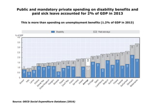 Public and mandatory private spending on disability benefits and
paid sick leave accounted for 2% of GDP in 2013
Source: O...