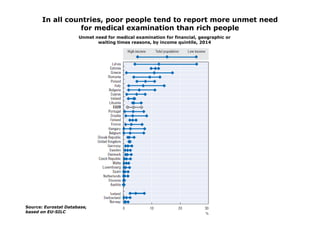 In all countries, poor people tend to report more unmet need
for medical examination than rich people
Source: Eurostat Dat...
