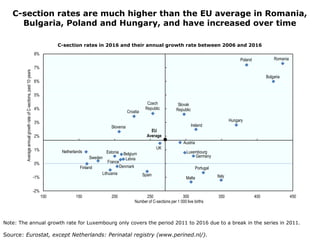 C-section rates are much higher than the EU average in Romania,
Bulgaria, Poland and Hungary, and have increased over time...