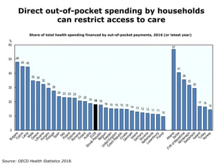 Direct out-of-pocket spending by households
can restrict access to care
48
45 45
35 34
32
30
28
24 23 23 23
21 20
19 18 18...
