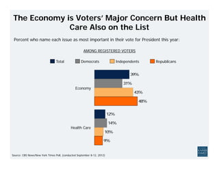 The Economy is Voters’ Major Concern But Health
             Care Also on the List
 Percent who name each issue as most important in their vote for President this year:

                                                     AMONG REGISTERED VOTERS

                                 Total             Democrats                   Independents     Republicans


                                                                                      39%

                                                                                  31%
                                               Economy
                                                                                        43%

                                                                                          48%


                                                                         12%

                                                                         14%
                                            Health Care
                                                                     10%

                                                                    9%


Source: CBS News/New York Times Poll, (conducted September 8-12, 2012)
 