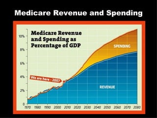 Medicare Revenue and Spending 