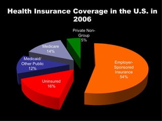 Health Insurance Coverage in the U.S. in 2006 