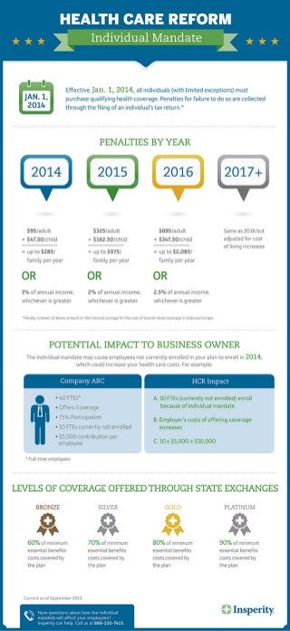 Health Care Reform’s Individual Mandate: How It Could Affect Your Business [Infographic]