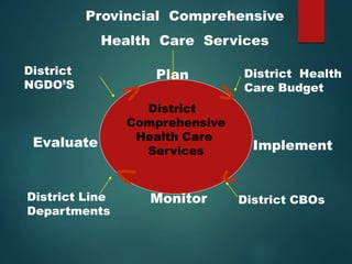 District
Comprehensive
Health Care
Services
District
NGDO’S
District Health
Care Budget
District Line
Departments
District CBOs
Evaluate Implement
Plan
Monitor
Provincial Comprehensive
Health Care Services
 