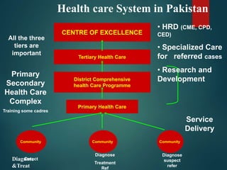 District Comprehensive
health Care Programme
Primary Health Care
Detect
Diagnose
Treatment
Ref
Diagnose
suspect
refer
Primary
Secondary
Health Care
Complex
Training some cadres
Tertiary Health Care
CENTRE OF EXCELLENCE
Community
Community Community
Service
Delivery
All the three
tiers are
important
• HRD (CME, CPD,
CED)
• Specialized Care
for referred cases
• Research and
Development
Health care System in Pakistan
Diagnose
&Treat
 