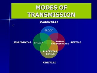 MODES OF TRANSMISSION <ul><li>. </li></ul>BLOOD SALIVA PLACENTA& B.MILK SEMEN& VAG.DISCHARGE PARENTRAL SEXUAL VERTICAL HOR...