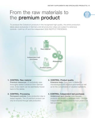 11|Dietary Supplements and Specialized products
From the raw materials to
the premium product
To produce the Colostrum products in the recognised high quality, the entire production
takes place exclusively in Germany and all production steps are subject to extensive
controls – both by LR and the independent SGS INSTITUT FRESENIUS.
Premium resources: LR exclusively uses
thoroughly tested Colostrum from German
cows. Every batch can be seamlessly traced
back to the dairies.
Independent test
purchases
Processing
Raw material
Product quality
1.	 Control: Raw material
Permanent controls: Every production step is
tested regularly. The LR premium product can
only be ensured through safe production.
2.	 Control: Processing
Extensive tests: Every batch is tested for
microbiological and physical parameters as well
as for the concentration of valuable ingredients.
3.	 Control: Product quality
Undercover spot checks: even the sold
products are subject to extensive tests – through
independent laboratory analyses from undercover
test purchases.
4. Control: Independent test purchases
 