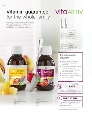 20
12
1,1
1,4
1,4
2,5
16
200
6
50
10
100 %
100 %
100 %
100 %
100 %
100 %
100 %
100 %
100 %
200 %
150 ml
80510
150 ml
80301
Thiamine (mg)
Riboflavin (mg)
Vitamin guarantee
for the whole family
Vitamin guarantee for the whole family
They all are contained in Vita Aktiv –
available in two delicious flavours.
perdailyallowance
NRV
perdailyallowance
Absolute
Vitamin D3 (µg)
Vitamin E (mg)
Vitamin B6 (mg)
Vitamin B12 (µg)
Niacin (mg)
Folic acid (µg)
Pantothenic acid
Biotin (µg)
Vita Aktiv tropic
Recommended Dosage:
daily 5 ml
Vita Aktiv
Recommended Dosage:
daily 5 ml
* 100% NRV Nutritional Identification Regulation
The safe vitamin-
provision!
 Quality compact-concentrate
of natural fruit and vegetable
assortments
 100% vitamin supplement* with just
a teaspoon (5ml) per day
 With 200 % vitamin D supply* per
daily allowance (5ml)
 No preservatives or colourings
 Delicious as a dressing over yogurt,
fresh waffles or cake
YOU SAVE
Ask your LR Partner about our
discounted set and subscription prices!
Important
It is important that you adopt a varied
and well-balanced diet to ensure a
healthy way of living.
 