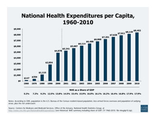 National Health Expenditures per Capita,
                            1960-2010




                                                                    NHE as a Share of GDP
                 5.2%      7.2%     9.2% 12.5% 13.8% 14.5% 15.4% 15.9% 16.0% 16.1% 16.2% 16.4% 16.8% 17.9% 17.9%


Notes: According to CMS, population is the U.S. Bureau of the Census resident-based population, less armed forces overseas and population of outlying
areas, plus the net undercount.

Source: Centers for Medicare and Medicaid Services, Office of the Actuary, National Health Statistics Group, at
http://www.cms.hhs.gov/NationalHealthExpendData/ (see Historical; NHE summary including share of GDP, CY 1960-2010; file nhegdp10.zip).
 