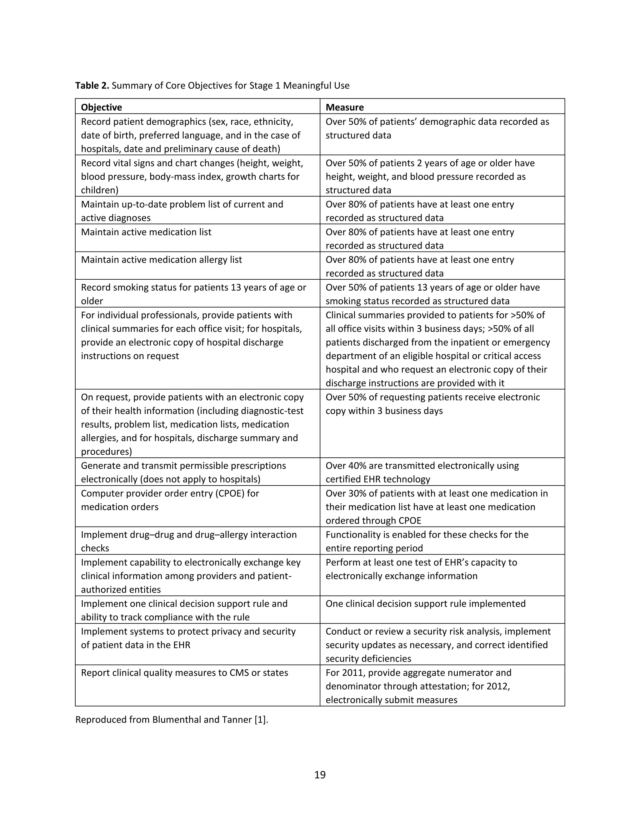19
Table 2. Summary of Core Objectives for Stage 1 Meaningful Use
Objective Measure
Record patient demographics (sex, race, ethnicity,
date of birth, preferred language, and in the case of
hospitals, date and preliminary cause of death)
Over 50% of patients’ demographic data recorded as
structured data
Record vital signs and chart changes (height, weight,
blood pressure, body-mass index, growth charts for
children)
Over 50% of patients 2 years of age or older have
height, weight, and blood pressure recorded as
structured data
Maintain up-to-date problem list of current and
active diagnoses
Over 80% of patients have at least one entry
recorded as structured data
Maintain active medication list Over 80% of patients have at least one entry
recorded as structured data
Maintain active medication allergy list Over 80% of patients have at least one entry
recorded as structured data
Record smoking status for patients 13 years of age or
older
Over 50% of patients 13 years of age or older have
smoking status recorded as structured data
For individual professionals, provide patients with
clinical summaries for each office visit; for hospitals,
provide an electronic copy of hospital discharge
instructions on request
Clinical summaries provided to patients for >50% of
all office visits within 3 business days; >50% of all
patients discharged from the inpatient or emergency
department of an eligible hospital or critical access
hospital and who request an electronic copy of their
discharge instructions are provided with it
On request, provide patients with an electronic copy
of their health information (including diagnostic-test
results, problem list, medication lists, medication
allergies, and for hospitals, discharge summary and
procedures)
Over 50% of requesting patients receive electronic
copy within 3 business days
Generate and transmit permissible prescriptions
electronically (does not apply to hospitals)
Over 40% are transmitted electronically using
certified EHR technology
Computer provider order entry (CPOE) for
medication orders
Over 30% of patients with at least one medication in
their medication list have at least one medication
ordered through CPOE
Implement drug–drug and drug–allergy interaction
checks
Functionality is enabled for these checks for the
entire reporting period
Implement capability to electronically exchange key
clinical information among providers and patient-
authorized entities
Perform at least one test of EHR’s capacity to
electronically exchange information
Implement one clinical decision support rule and
ability to track compliance with the rule
One clinical decision support rule implemented
Implement systems to protect privacy and security
of patient data in the EHR
Conduct or review a security risk analysis, implement
security updates as necessary, and correct identified
security deficiencies
Report clinical quality measures to CMS or states For 2011, provide aggregate numerator and
denominator through attestation; for 2012,
electronically submit measures
Reproduced from Blumenthal and Tanner [1].
 