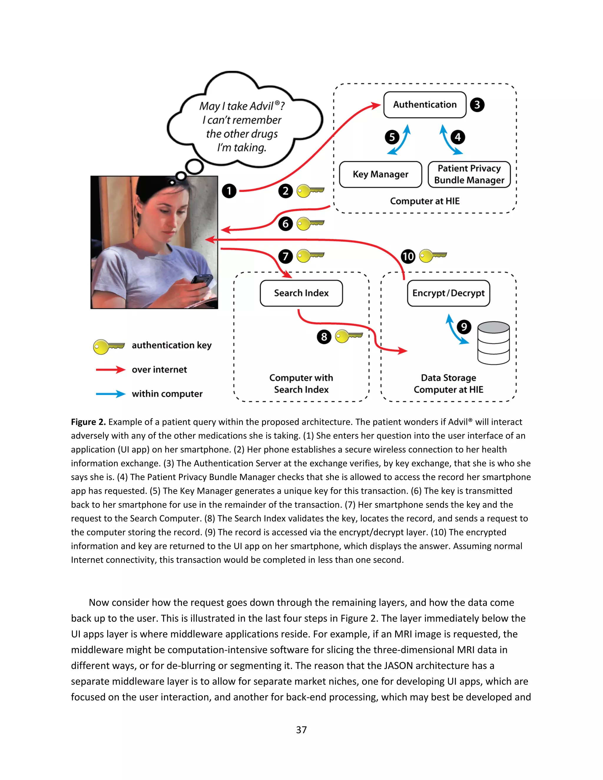 37
Figure 2. Example of a patient query within the proposed architecture. The patient wonders if Advil® will interact
adversely with any of the other medications she is taking. (1) She enters her question into the user interface of an
application (UI app) on her smartphone. (2) Her phone establishes a secure wireless connection to her health
information exchange. (3) The Authentication Server at the exchange verifies, by key exchange, that she is who she
says she is. (4) The Patient Privacy Bundle Manager checks that she is allowed to access the record her smartphone
app has requested. (5) The Key Manager generates a unique key for this transaction. (6) The key is transmitted
back to her smartphone for use in the remainder of the transaction. (7) Her smartphone sends the key and the
request to the Search Computer. (8) The Search Index validates the key, locates the record, and sends a request to
the computer storing the record. (9) The record is accessed via the encrypt/decrypt layer. (10) The encrypted
information and key are returned to the UI app on her smartphone, which displays the answer. Assuming normal
Internet connectivity, this transaction would be completed in less than one second.
Now consider how the request goes down through the remaining layers, and how the data come
back up to the user. This is illustrated in the last four steps in Figure 2. The layer immediately below the
UI apps layer is where middleware applications reside. For example, if an MRI image is requested, the
middleware might be computation-intensive software for slicing the three-dimensional MRI data in
different ways, or for de-blurring or segmenting it. The reason that the JASON architecture has a
separate middleware layer is to allow for separate market niches, one for developing UI apps, which are
focused on the user interaction, and another for back-end processing, which may best be developed and
 