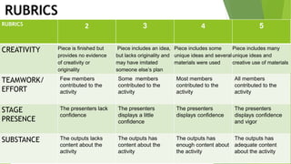 RUBRICS
RUBRICS 2 3 4 5
CREATIVITY Piece is finished but
provides no evidence
of creativity or
originality
Piece includes an idea,
but lacks originality and
may have imitated
someone else’s plan
Piece includes some
unique ideas and several
materials were used
Piece includes many
unique ideas and
creative use of materials
TEAMWORK/
EFFORT
Few members
contributed to the
activity
Some members
contributed to the
activity
Most members
contributed to the
activity
All members
contributed to the
activity
STAGE
PRESENCE
The presenters lack
confidence
The presenters
displays a little
confidence
The presenters
displays confidence
The presenters
displays confidence
and vigor
SUBSTANCE The outputs lacks
content about the
activity
The outputs has
content about the
activity
The outputs has
enough content about
the activity
The outputs has
adequate content
about the activity
 