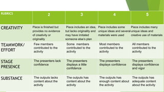 RUBRICS 2 3 4 5
CREATIVITY Piece is finished but
provides no evidence
of creativity or
originality
Piece includes an idea,
but lacks originality and
may have imitated
someone else’s plan
Piece includes some
unique ideas and several
materials were used
Piece includes many
unique ideas and
creative use of materials
TEAMWORK/
EFFORT
Few members
contributed to the
activity
Some members
contributed to the
activity
Most members
contributed to the
activity
All members
contributed to the
activity
STAGE
PRESENCE
The presenters lack
confidence
The presenters
displays a little
confidence
The presenters
displays confidence
The presenters
displays confidence
and vigor
SUBSTANCE The outputs lacks
content about the
activity
The outputs has
content about the
activity
The outputs has
enough content about
the activity
The outputs has
adequate content
about the activity
 
