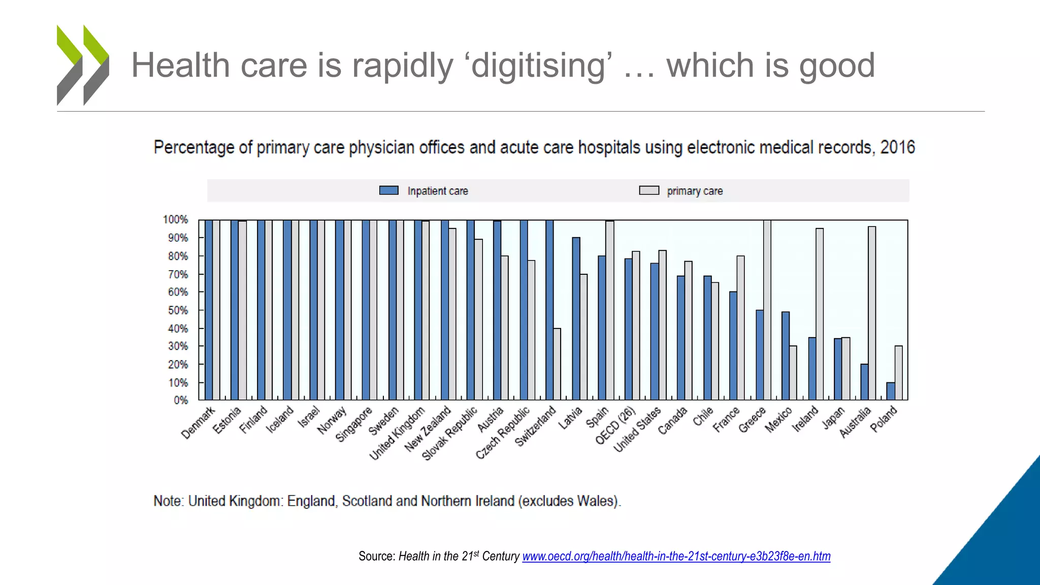 Health care is rapidly ‘digitising’ … which is good
Source: Health in the 21st Century www.oecd.org/health/health-in-the-21st-century-e3b23f8e-en.htm
 