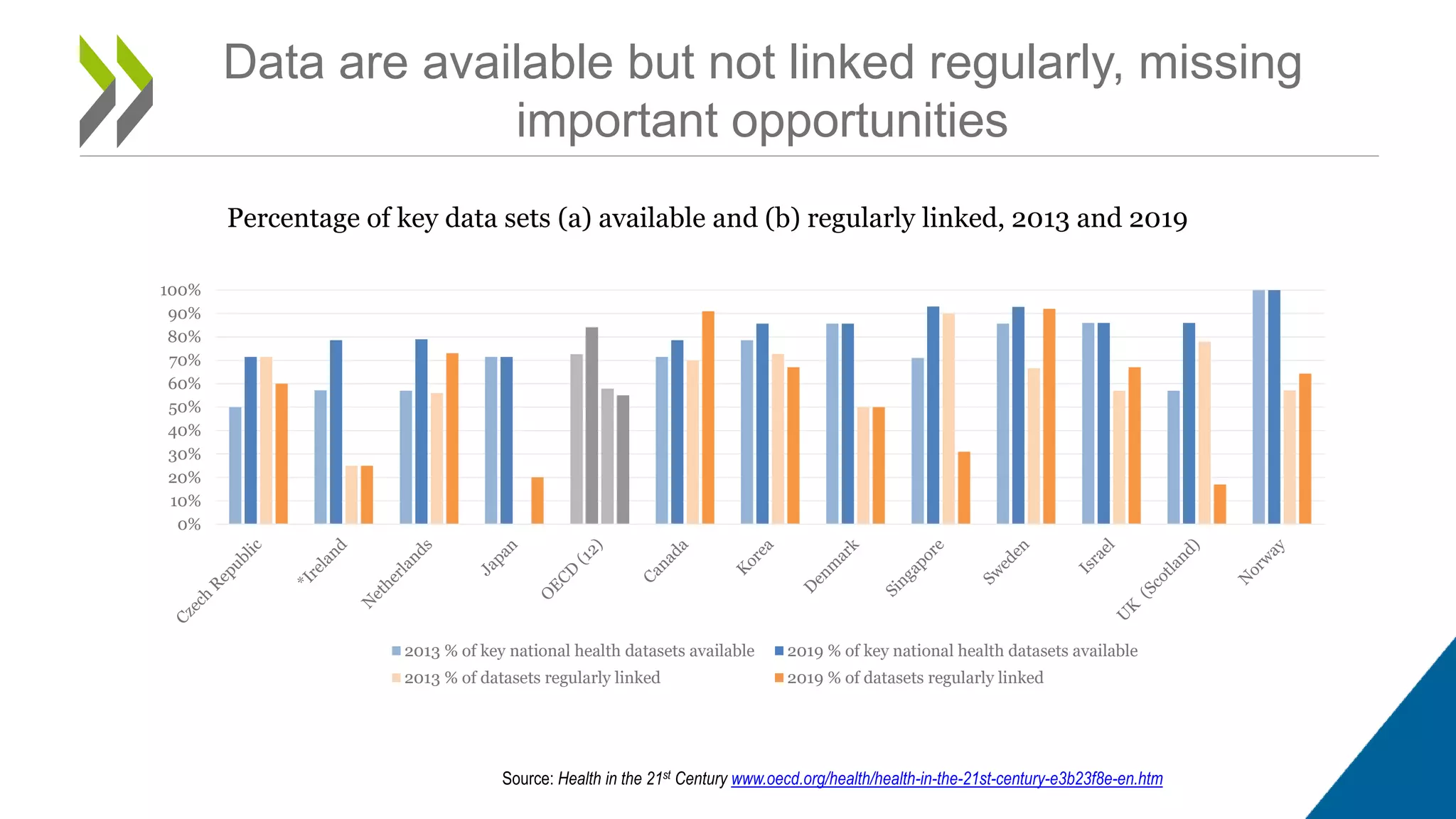 Data are available but not linked regularly, missing
important opportunities
Source: Health in the 21st Century www.oecd.org/health/health-in-the-21st-century-e3b23f8e-en.htm
0%
10%
20%
30%
40%
50%
60%
70%
80%
90%
100%
2013 % of key national health datasets available 2019 % of key national health datasets available
2013 % of datasets regularly linked 2019 % of datasets regularly linked
Percentage of key data sets (a) available and (b) regularly linked, 2013 and 2019
 