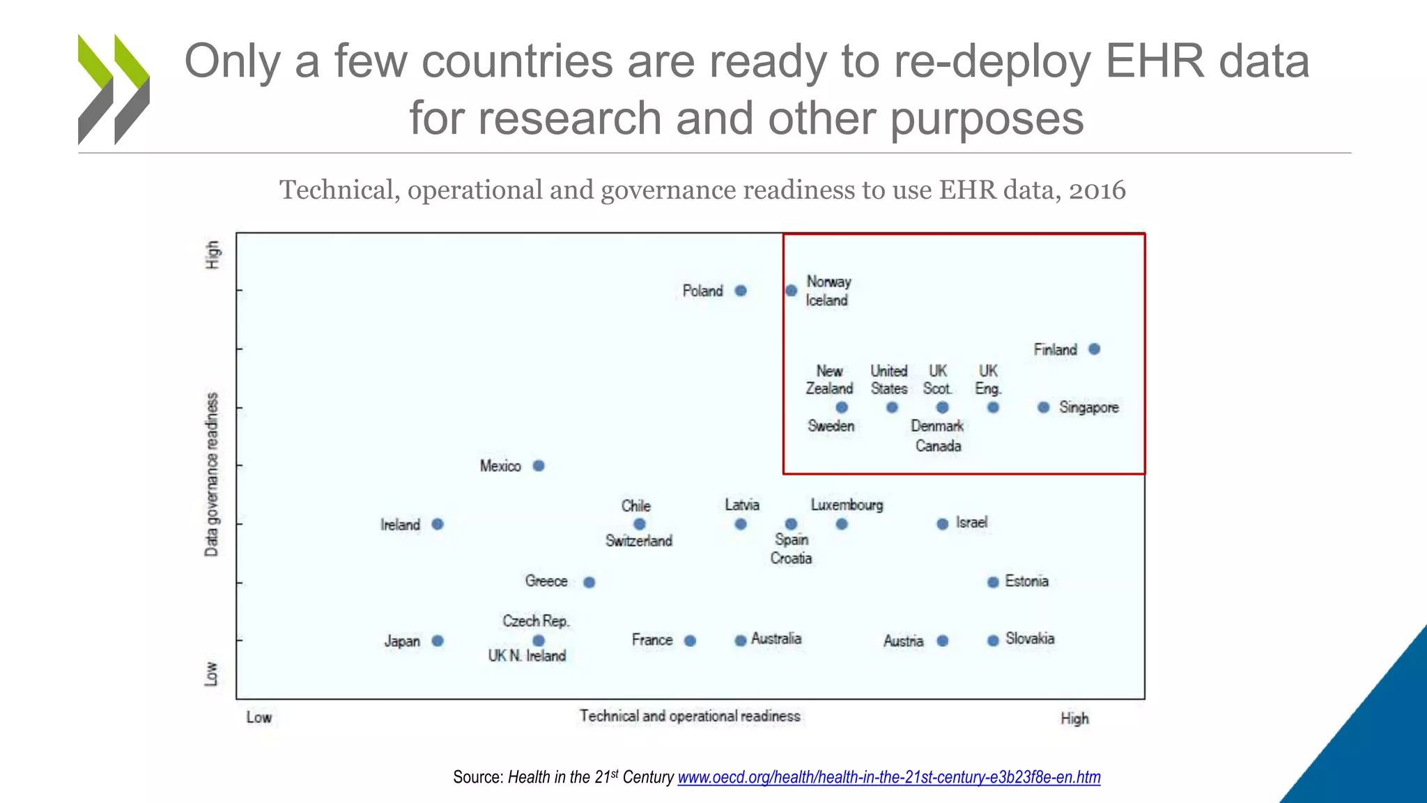 Only a few countries are ready to re-deploy EHR data
for research and other purposes
Source: Health in the 21st Century www.oecd.org/health/health-in-the-21st-century-e3b23f8e-en.htm
Technical, operational and governance readiness to use EHR data, 2016
 