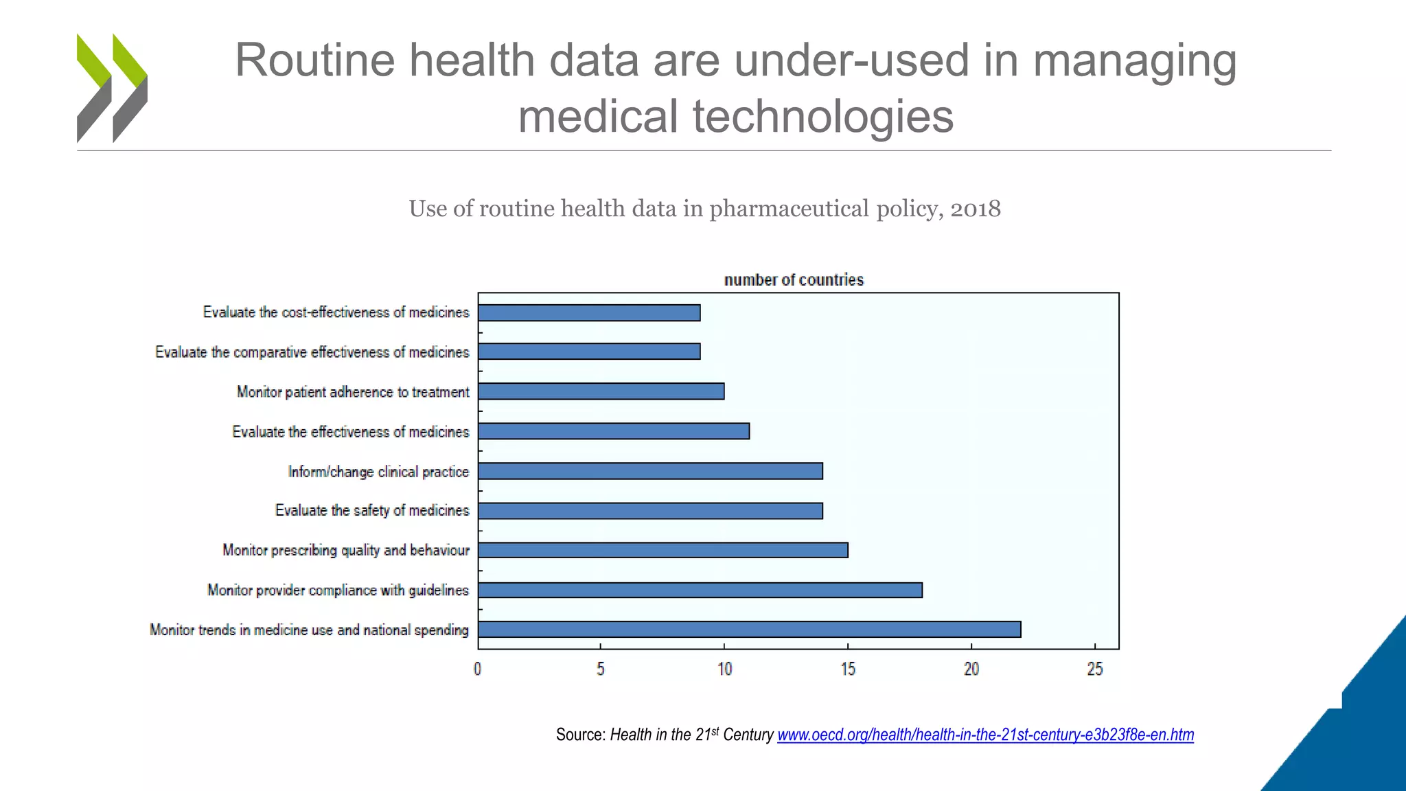 Routine health data are under-used in managing
medical technologies
Source: Health in the 21st Century www.oecd.org/health/health-in-the-21st-century-e3b23f8e-en.htm
Use of routine health data in pharmaceutical policy, 2018
 