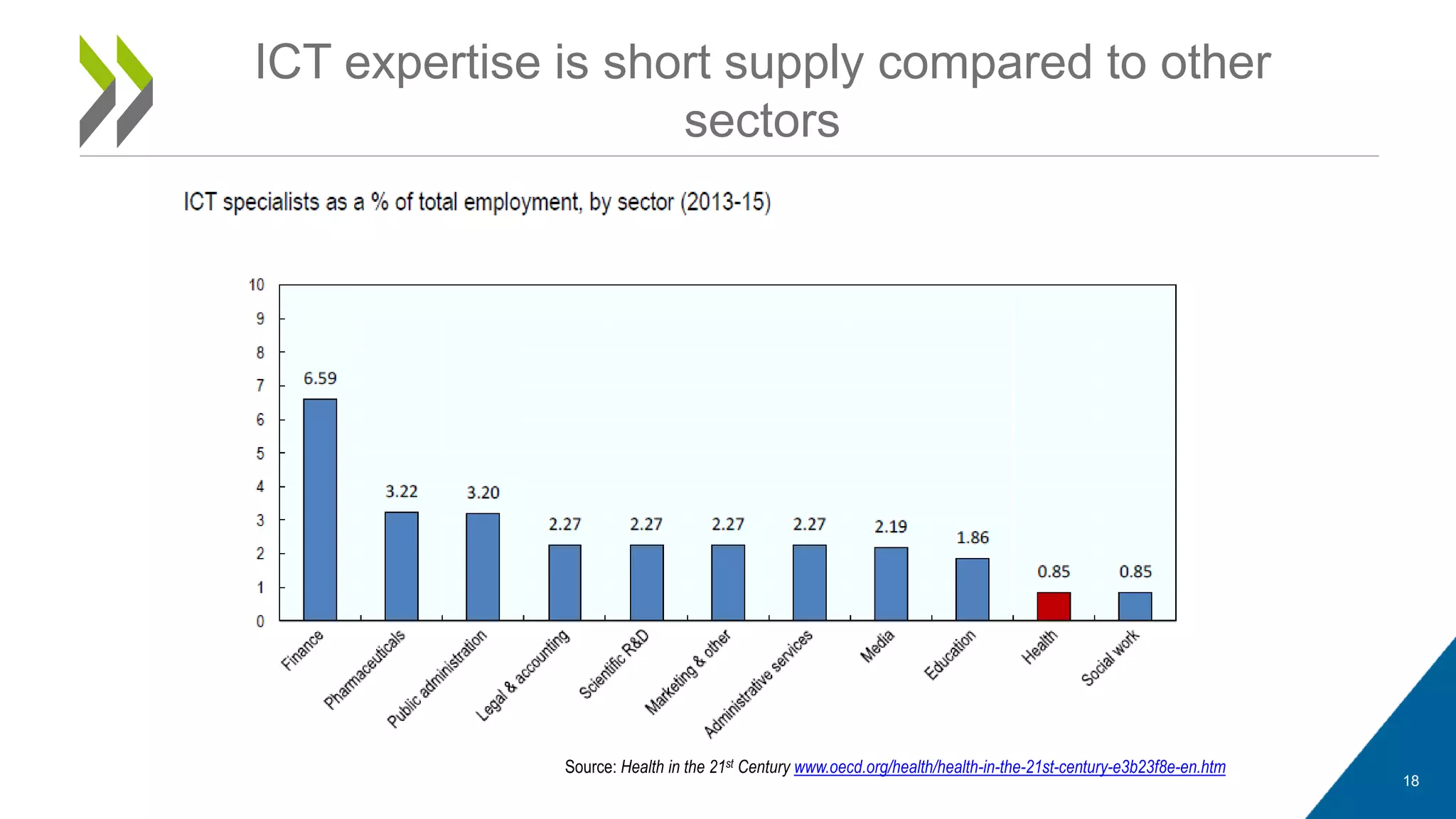 18
ICT expertise is short supply compared to other
sectors
Source: Health in the 21st Century www.oecd.org/health/health-in-the-21st-century-e3b23f8e-en.htm
 
