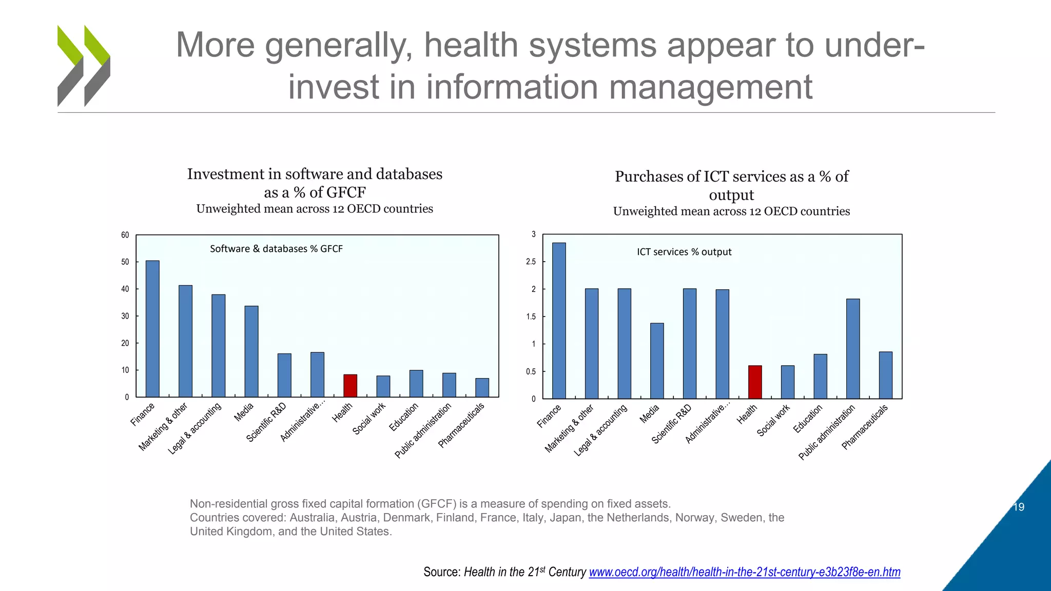 Investment in software and databases
as a % of GFCF
Unweighted mean across 12 OECD countries
More generally, health systems appear to under-
invest in information management
0
10
20
30
40
50
60
Software & databases % GFCF
0
0.5
1
1.5
2
2.5
3
ICT services % output
Non-residential gross fixed capital formation (GFCF) is a measure of spending on fixed assets.
Countries covered: Australia, Austria, Denmark, Finland, France, Italy, Japan, the Netherlands, Norway, Sweden, the
United Kingdom, and the United States.
Purchases of ICT services as a % of
output
Unweighted mean across 12 OECD countries
19
Source: Health in the 21st Century www.oecd.org/health/health-in-the-21st-century-e3b23f8e-en.htm
 