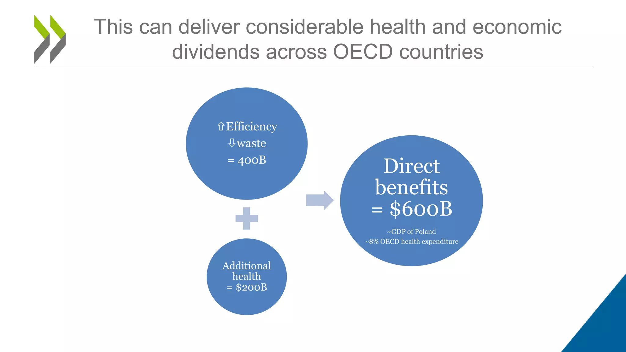 Efficiency
waste
= 400B
Additional
health
= $200B
Direct
benefits
= $600B
~GDP of Poland
~8% OECD health expenditure
This can deliver considerable health and economic
dividends across OECD countries
 