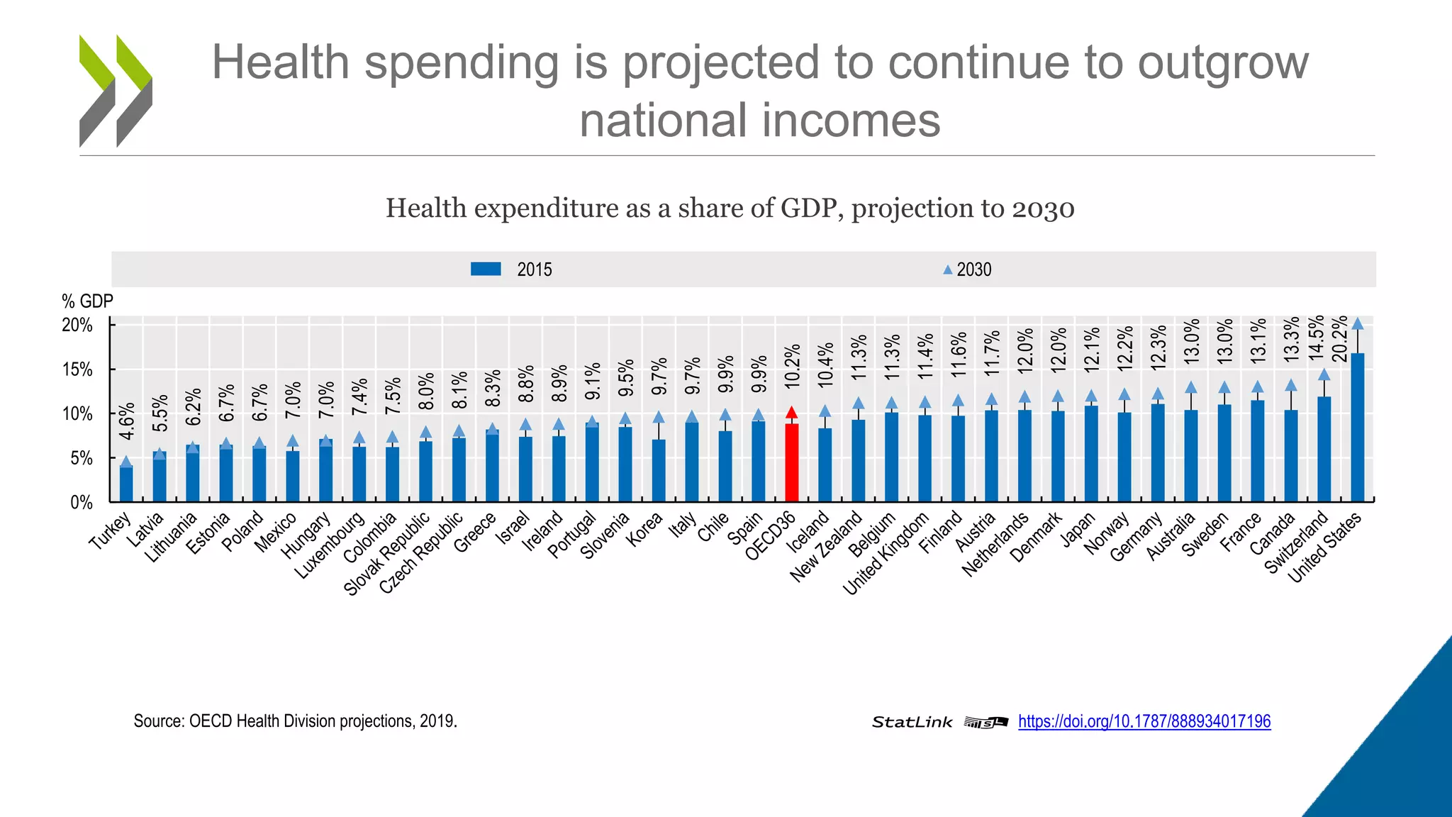 Health spending is projected to continue to outgrow
national incomes
Health expenditure as a share of GDP, projection to 2030
4.6%
5.5%
6.2%
6.7%
6.7%
7.0%
7.0%
7.4%
7.5%
8.0%
8.1%
8.3%
8.8%
8.9%
9.1%
9.5%
9.7%
9.7%
9.9%
9.9%
10.2%
10.4%
11.3%
11.3%
11.4%
11.6%
11.7%
12.0%
12.0%
12.1%
12.2%
12.3%
13.0%
13.0%
13.1%
13.3%
14.5%
20.2%
0%
5%
10%
15%
20%
2015 2030
% GDP
Source: OECD Health Division projections, 2019. StatLink 2 https://doi.org/10.1787/888934017196
 