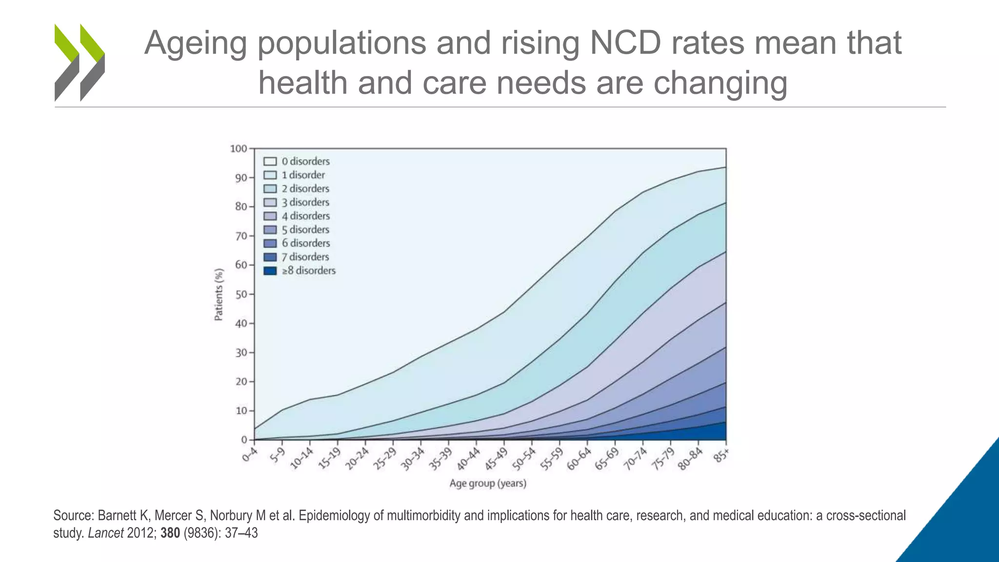 Ageing populations and rising NCD rates mean that
health and care needs are changing
Source: Barnett K, Mercer S, Norbury M et al. Epidemiology of multimorbidity and implications for health care, research, and medical education: a cross-sectional
study. Lancet 2012; 380 (9836): 37–43
 
