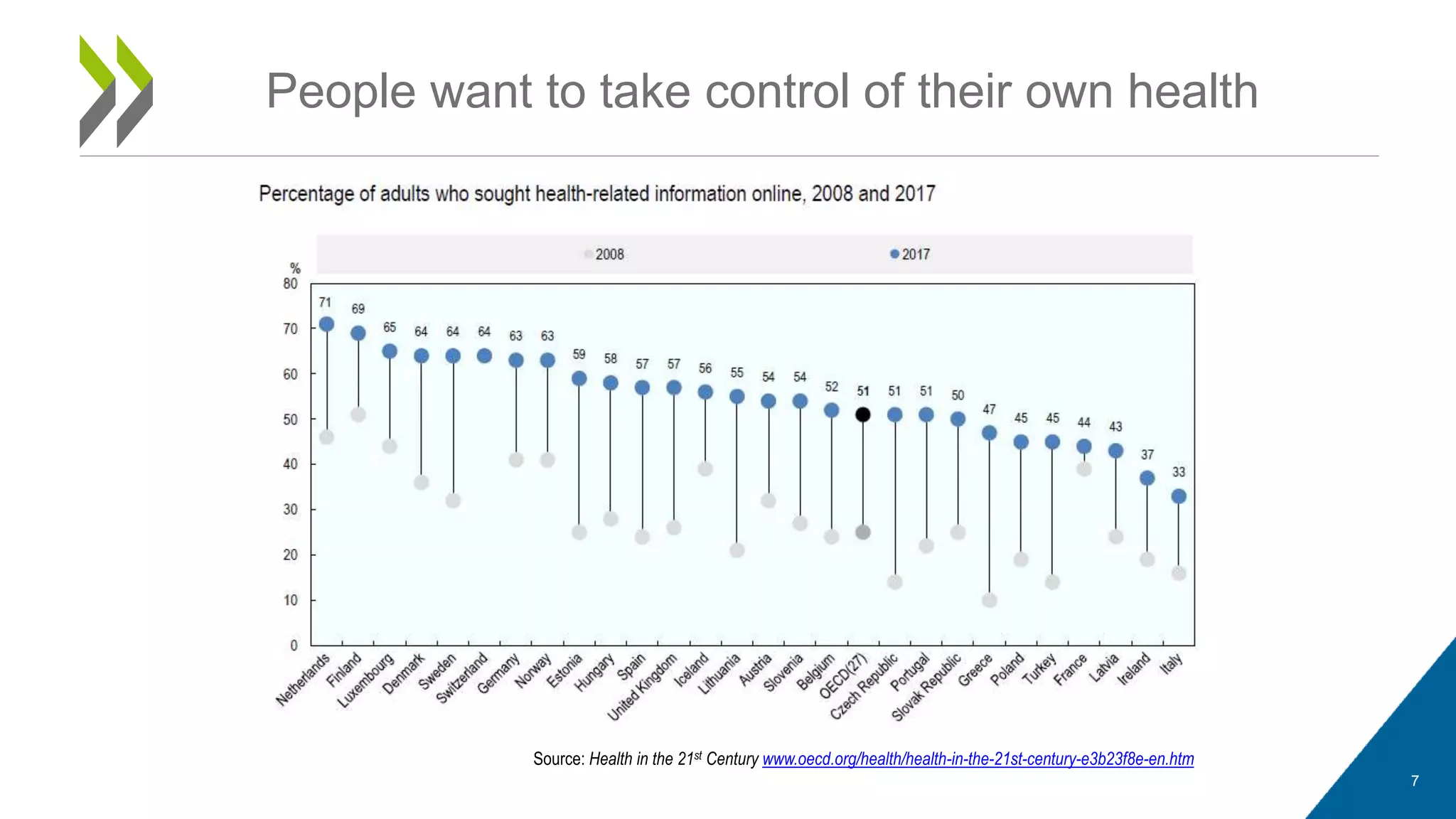 7
People want to take control of their own health
Source: Health in the 21st Century www.oecd.org/health/health-in-the-21st-century-e3b23f8e-en.htm
 