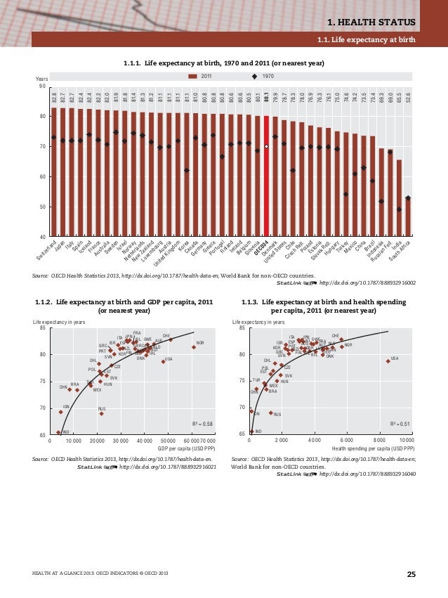 Health indicators Among OECD Countries