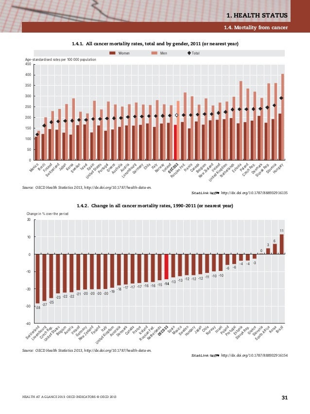 Health indicators Among OECD Countries