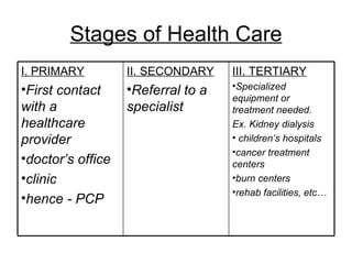 Stages of Health Care III. TERTIARY Specialized equipment or treatment needed. Ex. Kidney dialysis children’s hospitals cancer treatment centers burn centers rehab facilities, etc… II. SECONDARY Referral to a specialist   I. PRIMARY First contact with a healthcare provider  doctor’s office  clinic hence - PCP   