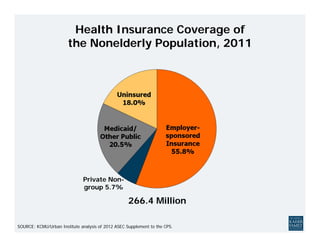 Health Insurance Coverage of
                       the Nonelderly Population, 2011




                              Private Non-
                              group 5.7%

                                                    266.4 Million

SOURCE: KCMU/Urban Institute analysis of 2012 ASEC Supplement to the CPS.
 