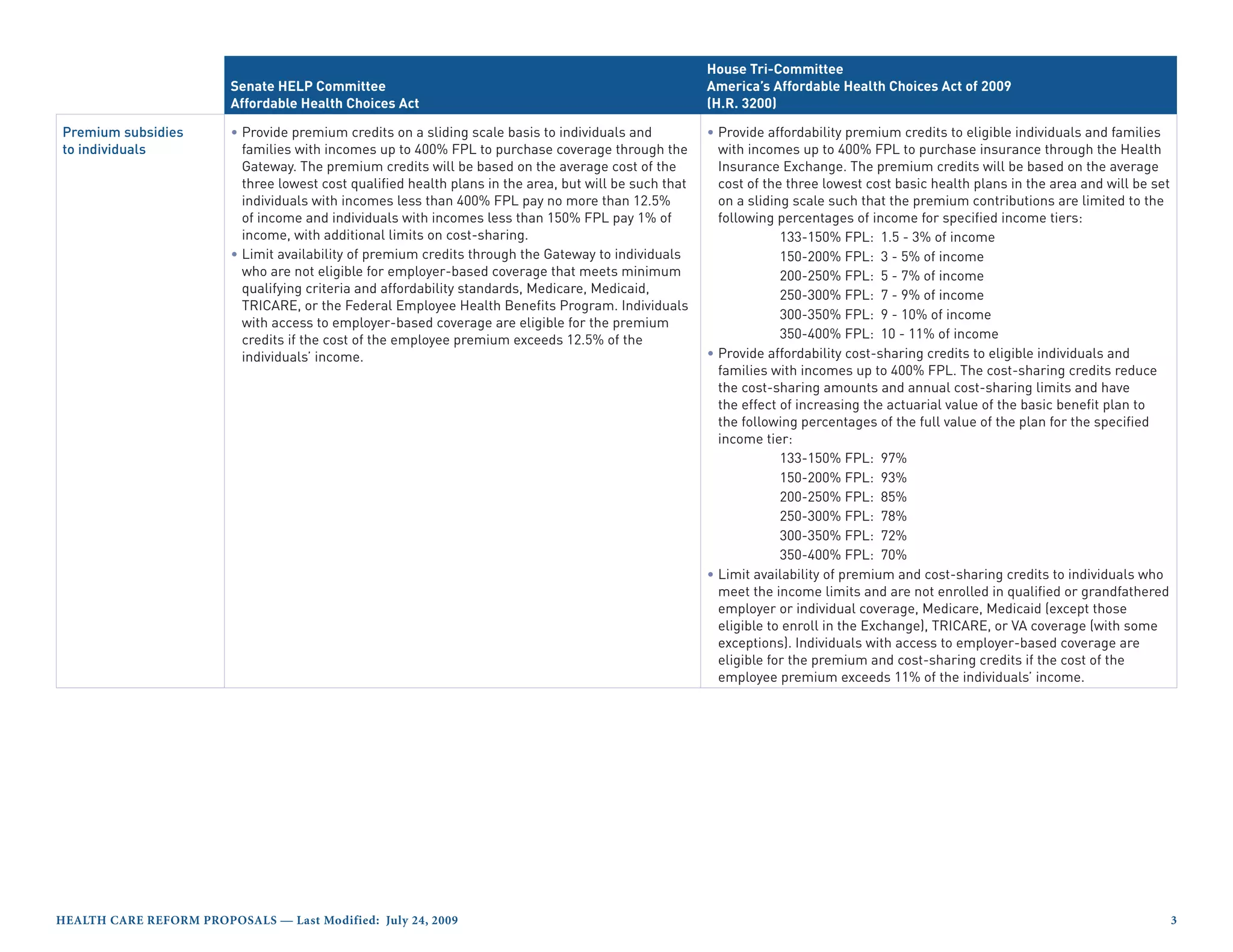 House Tri-Committee
                         Senate HELP Committee                                                           America’s Affordable Health Choices Act of 2009
                         Affordable Health Choices Act                                                   (H.R. 3200)

Premium subsidies        • Provide premium credits on a sliding scale basis to individuals and           • Provide affordability premium credits to eligible individuals and families
to individuals             families with incomes up to 400% FPL to purchase coverage through the           with incomes up to 400% FPL to purchase insurance through the Health
                           Gateway. The premium credits will be based on the average cost of the           Insurance Exchange. The premium credits will be based on the average
                           three lowest cost qualified health plans in the area, but will be such that     cost of the three lowest cost basic health plans in the area and will be set
                           individuals with incomes less than 400% FPL pay no more than 12.5%              on a sliding scale such that the premium contributions are limited to the
                           of income and individuals with incomes less than 150% FPL pay 1% of             following percentages of income for specified income tiers:
                           income, with additional limits on cost-sharing.                                            133-150% FPL: 1.5 - 3% of income
                         • Limit availability of premium credits through the Gateway to individuals                   150-200% FPL: 3 - 5% of income
                           who are not eligible for employer-based coverage that meets minimum                        200-250% FPL: 5 - 7% of income
                           qualifying criteria and affordability standards, Medicare, Medicaid,                       250-300% FPL: 7 - 9% of income
                           TRICARE, or the Federal Employee Health Benefits Program. Individuals
                                                                                                                      300-350% FPL: 9 - 10% of income
                           with access to employer-based coverage are eligible for the premium
                           credits if the cost of the employee premium exceeds 12.5% of the                           350-400% FPL: 10 - 11% of income
                           individuals’ income.                                                          • Provide affordability cost-sharing credits to eligible individuals and
                                                                                                           families with incomes up to 400% FPL. The cost-sharing credits reduce
                                                                                                           the cost-sharing amounts and annual cost-sharing limits and have
                                                                                                           the effect of increasing the actuarial value of the basic benefit plan to
                                                                                                           the following percentages of the full value of the plan for the specified
                                                                                                           income tier:
                                                                                                                      133-150% FPL: 97%
                                                                                                                      150-200% FPL: 93%
                                                                                                                      200-250% FPL: 85%
                                                                                                                      250-300% FPL: 78%
                                                                                                                      300-350% FPL: 72%
                                                                                                                      350-400% FPL: 70%
                                                                                                         • Limit availability of premium and cost-sharing credits to individuals who
                                                                                                           meet the income limits and are not enrolled in qualified or grandfathered
                                                                                                           employer or individual coverage, Medicare, Medicaid (except those
                                                                                                           eligible to enroll in the Exchange), TRICARE, or VA coverage (with some
                                                                                                           exceptions). Individuals with access to employer-based coverage are
                                                                                                           eligible for the premium and cost-sharing credits if the cost of the
                                                                                                           employee premium exceeds 11% of the individuals’ income.




HealtH Care reform ProPosals — last modified: July 24, 2009                                                                                                                               
 