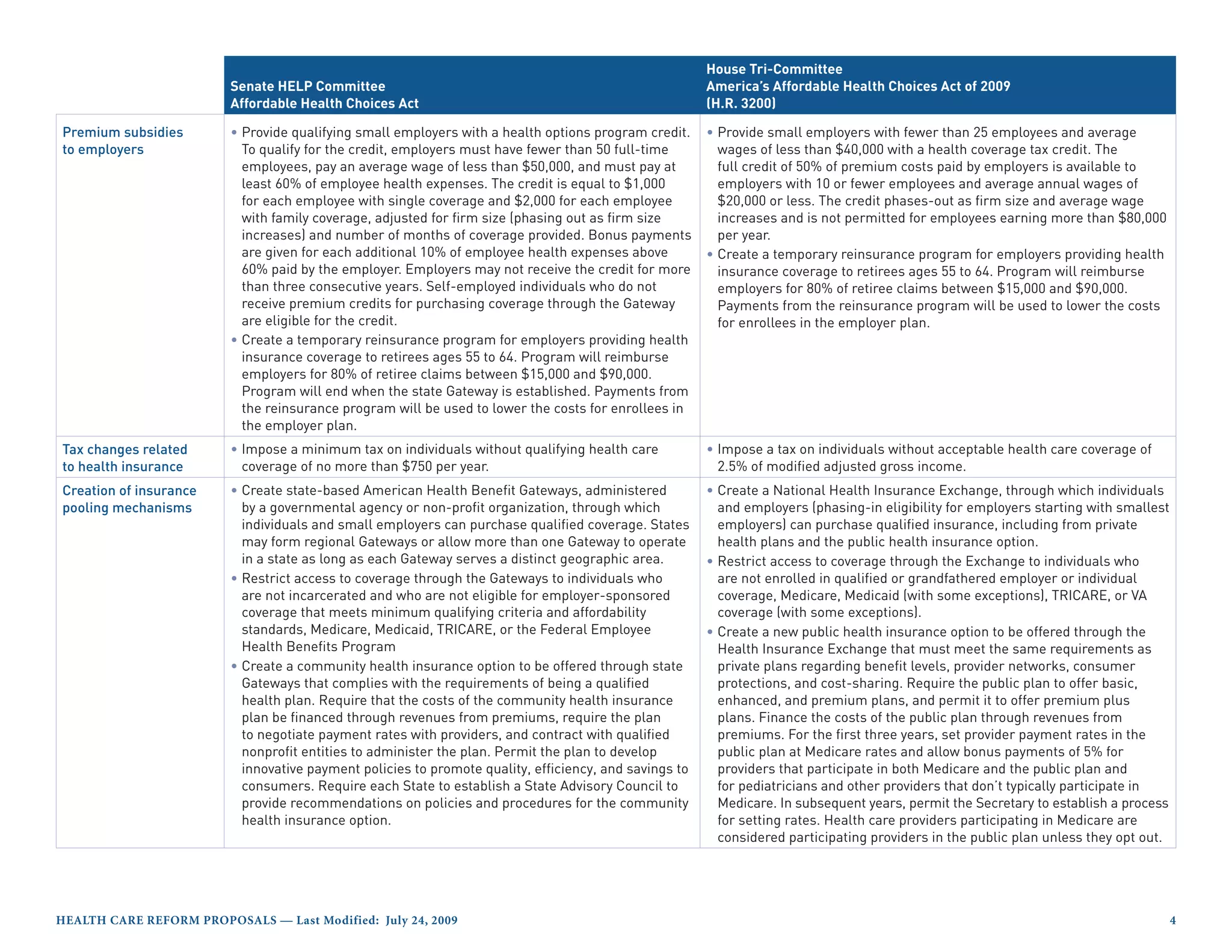 House Tri-Committee
                         Senate HELP Committee                                                          America’s Affordable Health Choices Act of 2009
                         Affordable Health Choices Act                                                  (H.R. 3200)

Premium subsidies        • Provide qualifying small employers with a health options program credit.     • Provide small employers with fewer than 25 employees and average
to employers               To qualify for the credit, employers must have fewer than 50 full-time         wages of less than $40,000 with a health coverage tax credit. The
                           employees, pay an average wage of less than $50,000, and must pay at           full credit of 50% of premium costs paid by employers is available to
                           least 60% of employee health expenses. The credit is equal to $1,000           employers with 10 or fewer employees and average annual wages of
                           for each employee with single coverage and $2,000 for each employee            $20,000 or less. The credit phases-out as firm size and average wage
                           with family coverage, adjusted for firm size (phasing out as firm size         increases and is not permitted for employees earning more than $80,000
                           increases) and number of months of coverage provided. Bonus payments           per year.
                           are given for each additional 10% of employee health expenses above          • Create a temporary reinsurance program for employers providing health
                           60% paid by the employer. Employers may not receive the credit for more        insurance coverage to retirees ages 55 to 64. Program will reimburse
                           than three consecutive years. Self-employed individuals who do not             employers for 80% of retiree claims between $15,000 and $90,000.
                           receive premium credits for purchasing coverage through the Gateway            Payments from the reinsurance program will be used to lower the costs
                           are eligible for the credit.                                                   for enrollees in the employer plan.
                         • Create a temporary reinsurance program for employers providing health
                           insurance coverage to retirees ages 55 to 64. Program will reimburse
                           employers for 80% of retiree claims between $15,000 and $90,000.
                           Program will end when the state Gateway is established. Payments from
                           the reinsurance program will be used to lower the costs for enrollees in
                           the employer plan.
Tax changes related      • Impose a minimum tax on individuals without qualifying health care           • Impose a tax on individuals without acceptable health care coverage of
to health insurance        coverage of no more than $750 per year.                                        2.5% of modified adjusted gross income.
Creation of insurance    • Create state-based American Health Benefit Gateways, administered            • Create a National Health Insurance Exchange, through which individuals
pooling mechanisms         by a governmental agency or non-profit organization, through which             and employers (phasing-in eligibility for employers starting with smallest
                           individuals and small employers can purchase qualified coverage. States        employers) can purchase qualified insurance, including from private
                           may form regional Gateways or allow more than one Gateway to operate           health plans and the public health insurance option.
                           in a state as long as each Gateway serves a distinct geographic area.        • Restrict access to coverage through the Exchange to individuals who
                         • Restrict access to coverage through the Gateways to individuals who            are not enrolled in qualified or grandfathered employer or individual
                           are not incarcerated and who are not eligible for employer-sponsored           coverage, Medicare, Medicaid (with some exceptions), TRICARE, or VA
                           coverage that meets minimum qualifying criteria and affordability              coverage (with some exceptions).
                           standards, Medicare, Medicaid, TRICARE, or the Federal Employee              • Create a new public health insurance option to be offered through the
                           Health Benefits Program                                                        Health Insurance Exchange that must meet the same requirements as
                         • Create a community health insurance option to be offered through state         private plans regarding benefit levels, provider networks, consumer
                           Gateways that complies with the requirements of being a qualified              protections, and cost-sharing. Require the public plan to offer basic,
                           health plan. Require that the costs of the community health insurance          enhanced, and premium plans, and permit it to offer premium plus
                           plan be financed through revenues from premiums, require the plan              plans. Finance the costs of the public plan through revenues from
                           to negotiate payment rates with providers, and contract with qualified         premiums. For the first three years, set provider payment rates in the
                           nonprofit entities to administer the plan. Permit the plan to develop          public plan at Medicare rates and allow bonus payments of 5% for
                           innovative payment policies to promote quality, efficiency, and savings to     providers that participate in both Medicare and the public plan and
                           consumers. Require each State to establish a State Advisory Council to         for pediatricians and other providers that don’t typically participate in
                           provide recommendations on policies and procedures for the community           Medicare. In subsequent years, permit the Secretary to establish a process
                           health insurance option.                                                       for setting rates. Health care providers participating in Medicare are
                                                                                                          considered participating providers in the public plan unless they opt out.




HealtH Care reform ProPosals — last modified: July 24, 2009                                                                                                                            4
 