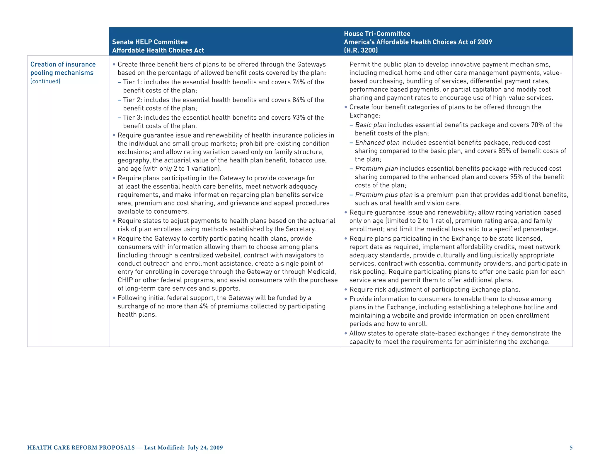 House Tri-Committee
                         Senate HELP Committee                                                        America’s Affordable Health Choices Act of 2009
                         Affordable Health Choices Act                                                (H.R. 3200)

Creation of insurance    • Create three benefit tiers of plans to be offered through the Gateways       Permit the public plan to develop innovative payment mechanisms,
pooling mechanisms         based on the percentage of allowed benefit costs covered by the plan:        including medical home and other care management payments, value-
(continued)                – Tier 1: includes the essential health benefits and covers 76% of the       based purchasing, bundling of services, differential payment rates,
                             benefit costs of the plan;                                                 performance based payments, or partial capitation and modify cost
                           – Tier 2: includes the essential health benefits and covers 84% of the       sharing and payment rates to encourage use of high-value services.
                             benefit costs of the plan;                                               • Create four benefit categories of plans to be offered through the
                           – Tier 3: includes the essential health benefits and covers 93% of the       Exchange:
                             benefit costs of the plan.                                                 – Basic plan includes essential benefits package and covers 70% of the
                         • Require guarantee issue and renewability of health insurance policies in       benefit costs of the plan;
                           the individual and small group markets; prohibit pre-existing condition      – Enhanced plan includes essential benefits package, reduced cost
                           exclusions; and allow rating variation based only on family structure,         sharing compared to the basic plan, and covers 85% of benefit costs of
                           geography, the actuarial value of the health plan benefit, tobacco use,        the plan;
                           and age (with only 2 to 1 variation).                                        – Premium plan includes essential benefits package with reduced cost
                         • Require plans participating in the Gateway to provide coverage for             sharing compared to the enhanced plan and covers 95% of the benefit
                           at least the essential health care benefits, meet network adequacy             costs of the plan;
                           requirements, and make information regarding plan benefits service           – Premium plus plan is a premium plan that provides additional benefits,
                           area, premium and cost sharing, and grievance and appeal procedures            such as oral health and vision care.
                           available to consumers.                                                    • Require guarantee issue and renewability; allow rating variation based
                         • Require states to adjust payments to health plans based on the actuarial     only on age (limited to 2 to 1 ratio), premium rating area, and family
                           risk of plan enrollees using methods established by the Secretary.           enrollment; and limit the medical loss ratio to a specified percentage.
                         • Require the Gateway to certify participating health plans, provide         • Require plans participating in the Exchange to be state licensed,
                           consumers with information allowing them to choose among plans               report data as required, implement affordability credits, meet network
                           (including through a centralized website), contract with navigators to       adequacy standards, provide culturally and linguistically appropriate
                           conduct outreach and enrollment assistance, create a single point of         services, contract with essential community providers, and participate in
                           entry for enrolling in coverage through the Gateway or through Medicaid,     risk pooling. Require participating plans to offer one basic plan for each
                           CHIP or other federal programs, and assist consumers with the purchase       service area and permit them to offer additional plans.
                           of long-term care services and supports.                                   • Require risk adjustment of participating Exchange plans.
                         • Following initial federal support, the Gateway will be funded by a         • Provide information to consumers to enable them to choose among
                           surcharge of no more than 4% of premiums collected by participating          plans in the Exchange, including establishing a telephone hotline and
                           health plans.                                                                maintaining a website and provide information on open enrollment
                                                                                                        periods and how to enroll.
                                                                                                      • Allow states to operate state-based exchanges if they demonstrate the
                                                                                                        capacity to meet the requirements for administering the exchange.




HealtH Care reform ProPosals — last modified: July 24, 2009                                                                                                                          
 