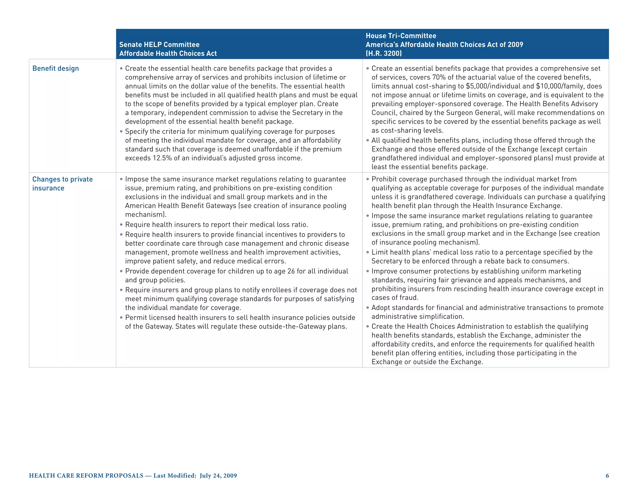 House Tri-Committee
                         Senate HELP Committee                                                         America’s Affordable Health Choices Act of 2009
                         Affordable Health Choices Act                                                 (H.R. 3200)

Benefit design           • Create the essential health care benefits package that provides a           • Create an essential benefits package that provides a comprehensive set
                           comprehensive array of services and prohibits inclusion of lifetime or        of services, covers 70% of the actuarial value of the covered benefits,
                           annual limits on the dollar value of the benefits. The essential health       limits annual cost-sharing to $5,000/individual and $10,000/family, does
                           benefits must be included in all qualified health plans and must be equal     not impose annual or lifetime limits on coverage, and is equivalent to the
                           to the scope of benefits provided by a typical employer plan. Create          prevailing employer-sponsored coverage. The Health Benefits Advisory
                           a temporary, independent commission to advise the Secretary in the            Council, chaired by the Surgeon General, will make recommendations on
                           development of the essential health benefit package.                          specific services to be covered by the essential benefits package as well
                         • Specify the criteria for minimum qualifying coverage for purposes             as cost-sharing levels.
                           of meeting the individual mandate for coverage, and an affordability        • All qualified health benefits plans, including those offered through the
                           standard such that coverage is deemed unaffordable if the premium             Exchange and those offered outside of the Exchange (except certain
                           exceeds 12.5% of an individual’s adjusted gross income.                       grandfathered individual and employer-sponsored plans) must provide at
                                                                                                         least the essential benefits package.
Changes to private       • Impose the same insurance market regulations relating to guarantee          • Prohibit coverage purchased through the individual market from
insurance                  issue, premium rating, and prohibitions on pre-existing condition             qualifying as acceptable coverage for purposes of the individual mandate
                           exclusions in the individual and small group markets and in the               unless it is grandfathered coverage. Individuals can purchase a qualifying
                           American Health Benefit Gateways (see creation of insurance pooling           health benefit plan through the Health Insurance Exchange.
                           mechanism).                                                                 • Impose the same insurance market regulations relating to guarantee
                         • Require health insurers to report their medical loss ratio.                   issue, premium rating, and prohibitions on pre-existing condition
                         • Require health insurers to provide financial incentives to providers to       exclusions in the small group market and in the Exchange (see creation
                           better coordinate care through case management and chronic disease            of insurance pooling mechanism).
                           management, promote wellness and health improvement activities,             • Limit health plans’ medical loss ratio to a percentage specified by the
                           improve patient safety, and reduce medical errors.                            Secretary to be enforced through a rebate back to consumers.
                         • Provide dependent coverage for children up to age 26 for all individual     • Improve consumer protections by establishing uniform marketing
                           and group policies.                                                           standards, requiring fair grievance and appeals mechanisms, and
                         • Require insurers and group plans to notify enrollees if coverage does not     prohibiting insurers from rescinding health insurance coverage except in
                           meet minimum qualifying coverage standards for purposes of satisfying         cases of fraud.
                           the individual mandate for coverage.                                        • Adopt standards for financial and administrative transactions to promote
                         • Permit licensed health insurers to sell health insurance policies outside     administrative simplification.
                           of the Gateway. States will regulate these outside-the-Gateway plans.       • Create the Health Choices Administration to establish the qualifying
                                                                                                         health benefits standards, establish the Exchange, administer the
                                                                                                         affordability credits, and enforce the requirements for qualified health
                                                                                                         benefit plan offering entities, including those participating in the
                                                                                                         Exchange or outside the Exchange.




HealtH Care reform ProPosals — last modified: July 24, 2009                                                                                                                           
 