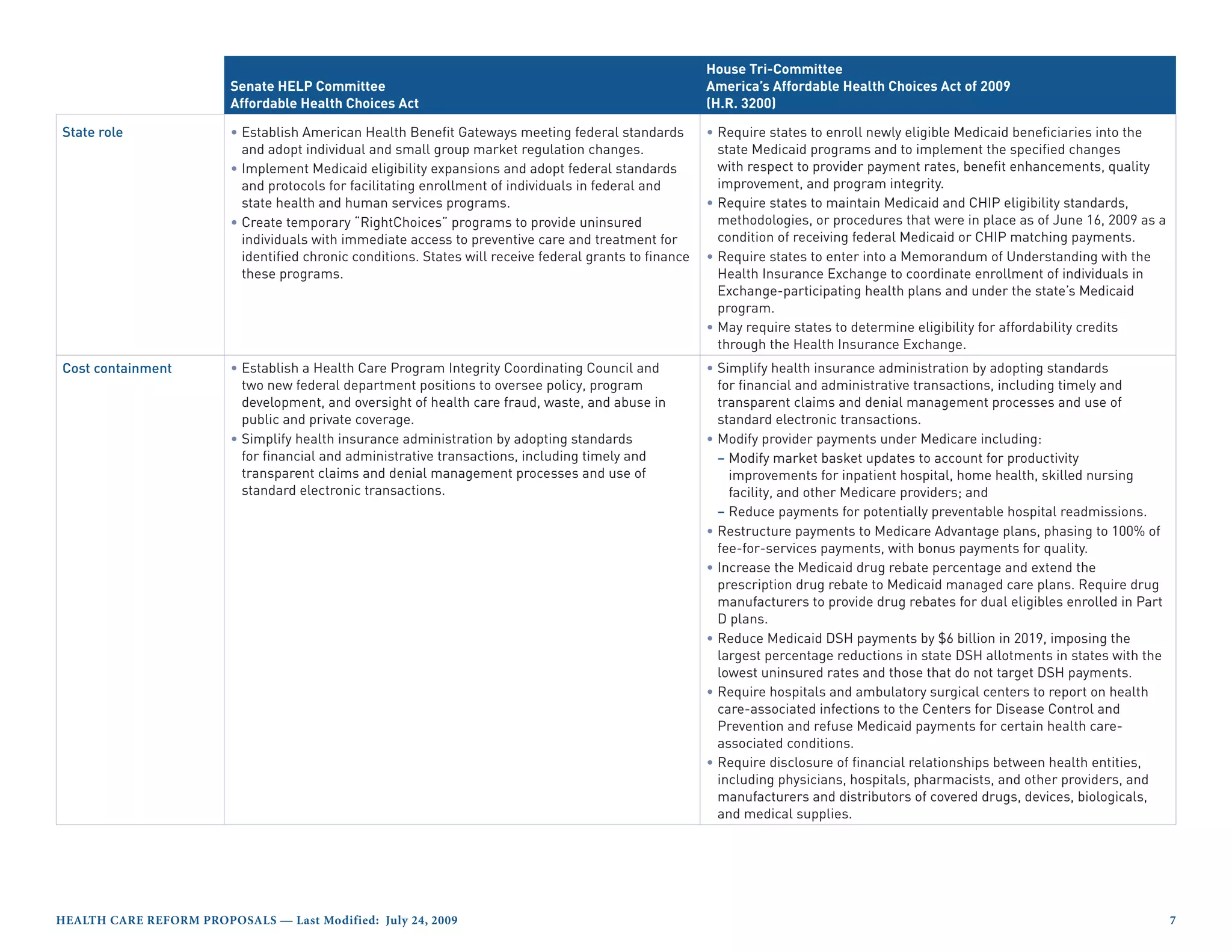 House Tri-Committee
                         Senate HELP Committee                                                            America’s Affordable Health Choices Act of 2009
                         Affordable Health Choices Act                                                    (H.R. 3200)

State role               • Establish American Health Benefit Gateways meeting federal standards           • Require states to enroll newly eligible Medicaid beneficiaries into the
                           and adopt individual and small group market regulation changes.                  state Medicaid programs and to implement the specified changes
                         • Implement Medicaid eligibility expansions and adopt federal standards            with respect to provider payment rates, benefit enhancements, quality
                           and protocols for facilitating enrollment of individuals in federal and          improvement, and program integrity.
                           state health and human services programs.                                      • Require states to maintain Medicaid and CHIP eligibility standards,
                         • Create temporary “RightChoices” programs to provide uninsured                    methodologies, or procedures that were in place as of June 16, 2009 as a
                           individuals with immediate access to preventive care and treatment for           condition of receiving federal Medicaid or CHIP matching payments.
                           identified chronic conditions. States will receive federal grants to finance   • Require states to enter into a Memorandum of Understanding with the
                           these programs.                                                                  Health Insurance Exchange to coordinate enrollment of individuals in
                                                                                                            Exchange-participating health plans and under the state’s Medicaid
                                                                                                            program.
                                                                                                          • May require states to determine eligibility for affordability credits
                                                                                                            through the Health Insurance Exchange.
Cost containment         • Establish a Health Care Program Integrity Coordinating Council and             • Simplify health insurance administration by adopting standards
                           two new federal department positions to oversee policy, program                  for financial and administrative transactions, including timely and
                           development, and oversight of health care fraud, waste, and abuse in             transparent claims and denial management processes and use of
                           public and private coverage.                                                     standard electronic transactions.
                         • Simplify health insurance administration by adopting standards                 • Modify provider payments under Medicare including:
                           for financial and administrative transactions, including timely and              – Modify market basket updates to account for productivity
                           transparent claims and denial management processes and use of                      improvements for inpatient hospital, home health, skilled nursing
                           standard electronic transactions.                                                  facility, and other Medicare providers; and
                                                                                                            – Reduce payments for potentially preventable hospital readmissions.
                                                                                                          • Restructure payments to Medicare Advantage plans, phasing to 100% of
                                                                                                            fee-for-services payments, with bonus payments for quality.
                                                                                                          • Increase the Medicaid drug rebate percentage and extend the
                                                                                                            prescription drug rebate to Medicaid managed care plans. Require drug
                                                                                                            manufacturers to provide drug rebates for dual eligibles enrolled in Part
                                                                                                            D plans.
                                                                                                          • Reduce Medicaid DSH payments by $6 billion in 2019, imposing the
                                                                                                            largest percentage reductions in state DSH allotments in states with the
                                                                                                            lowest uninsured rates and those that do not target DSH payments.
                                                                                                          • Require hospitals and ambulatory surgical centers to report on health
                                                                                                            care-associated infections to the Centers for Disease Control and
                                                                                                            Prevention and refuse Medicaid payments for certain health care-
                                                                                                            associated conditions.
                                                                                                          • Require disclosure of financial relationships between health entities,
                                                                                                            including physicians, hospitals, pharmacists, and other providers, and
                                                                                                            manufacturers and distributors of covered drugs, devices, biologicals,
                                                                                                            and medical supplies.




HealtH Care reform ProPosals — last modified: July 24, 2009                                                                                                                             
 
