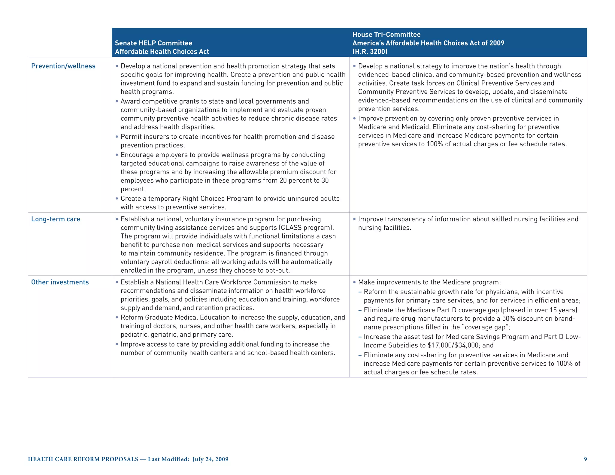 House Tri-Committee
                         Senate HELP Committee                                                           America’s Affordable Health Choices Act of 2009
                         Affordable Health Choices Act                                                   (H.R. 3200)

Prevention/wellness      • Develop a national prevention and health promotion strategy that sets      • Develop a national strategy to improve the nation’s health through
                           specific goals for improving health. Create a prevention and public health   evidenced-based clinical and community-based prevention and wellness
                           investment fund to expand and sustain funding for prevention and public      activities. Create task forces on Clinical Preventive Services and
                           health programs.                                                             Community Preventive Services to develop, update, and disseminate
                         • Award competitive grants to state and local governments and                  evidenced-based recommendations on the use of clinical and community
                           community-based organizations to implement and evaluate proven               prevention services.
                           community preventive health activities to reduce chronic disease rates     • Improve prevention by covering only proven preventive services in
                           and address health disparities.                                              Medicare and Medicaid. Eliminate any cost-sharing for preventive
                         • Permit insurers to create incentives for health promotion and disease        services in Medicare and increase Medicare payments for certain
                           prevention practices.                                                        preventive services to 100% of actual charges or fee schedule rates.
                         • Encourage employers to provide wellness programs by conducting
                           targeted educational campaigns to raise awareness of the value of
                           these programs and by increasing the allowable premium discount for
                           employees who participate in these programs from 20 percent to 30
                           percent.
                         • Create a temporary Right Choices Program to provide uninsured adults
                           with access to preventive services.
Long-term care           • Establish a national, voluntary insurance program for purchasing              • Improve transparency of information about skilled nursing facilities and
                           community living assistance services and supports (CLASS program).              nursing facilities.
                           The program will provide individuals with functional limitations a cash
                           benefit to purchase non-medical services and supports necessary
                           to maintain community residence. The program is financed through
                           voluntary payroll deductions: all working adults will be automatically
                           enrolled in the program, unless they choose to opt-out.
Other investments        • Establish a National Health Care Workforce Commission to make                 • Make improvements to the Medicare program:
                           recommendations and disseminate information on health workforce                 – Reform the sustainable growth rate for physicians, with incentive
                           priorities, goals, and policies including education and training, workforce       payments for primary care services, and for services in efficient areas;
                           supply and demand, and retention practices.                                     – Eliminate the Medicare Part D coverage gap (phased in over 15 years)
                         • Reform Graduate Medical Education to increase the supply, education, and          and require drug manufacturers to provide a 50% discount on brand-
                           training of doctors, nurses, and other health care workers, especially in         name prescriptions filled in the “coverage gap”;
                           pediatric, geriatric, and primary care.                                         – Increase the asset test for Medicare Savings Program and Part D Low-
                         • Improve access to care by providing additional funding to increase the            Income Subsidies to $17,000/$34,000; and
                           number of community health centers and school-based health centers.             – Eliminate any cost-sharing for preventive services in Medicare and
                                                                                                             increase Medicare payments for certain preventive services to 100% of
                                                                                                             actual charges or fee schedule rates.




HealtH Care reform ProPosals — last modified: July 24, 2009                                                                                                                             9
 