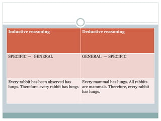 Inductive reasoning Deductive reasoning
SPECIFIC → GENERAL GENERAL → SPECIFIC
Every rabbit has been observed has
lungs. Therefore, every rabbit has lungs
Every mammal has lungs. All rabbits
are mammals. Therefore, every rabbit
has lungs.
 