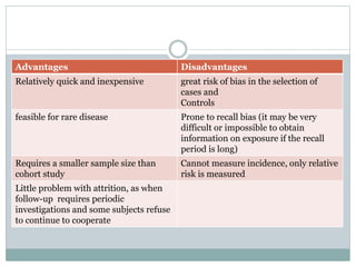 Advantages Disadvantages
Relatively quick and inexpensive great risk of bias in the selection of
cases and
Controls
feasible for rare disease Prone to recall bias (it may be very
difficult or impossible to obtain
information on exposure if the recall
period is long)
Requires a smaller sample size than
cohort study
Cannot measure incidence, only relative
risk is measured
Little problem with attrition, as when
follow-up requires periodic
investigations and some subjects refuse
to continue to cooperate
 