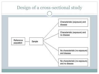 Design of a cross-sectional study
 
