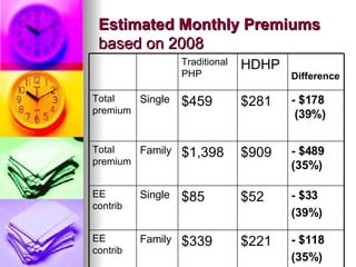Estimated Monthly Premiums  based on 2008  - $118 (35%) $221 $339 Family EE contrib - $33 (39%) $52 $85 Single EE contrib - $489 (35%) $909 $1,398 Family Total premium - $178  (39%) $281 $459 Single Total premium Difference  HDHP Traditional PHP 