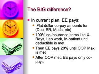 The BIG difference? In current plan,  EE pays : Flat dollar co-pay amounts for  (Doc, ER, Meds, etc)  100% co-insurance items like X-Rays, Lab work, In-patient until deductible is met  Then EE pays 20% until OOP Max is met After OOP met, EE pays only co-pays 