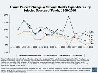 Health Spending: Trends and Impact | PDF