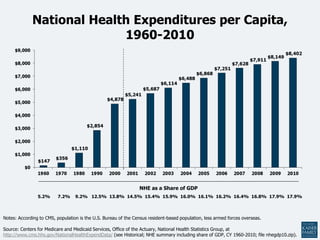 National Health Expenditures per Capita,
                           1960-2010




                                                                 NHE as a Share of GDP
                5.2%      7.2%    9.2% 12.5% 13.8% 14.5% 15.4% 15.9% 16.0% 16.1% 16.2% 16.4% 16.8% 17.9% 17.9%



Notes: According to CMS, population is the U.S. Bureau of the Census resident-based population, less armed forces overseas.

Source: Centers for Medicare and Medicaid Services, Office of the Actuary, National Health Statistics Group, at
http://www.cms.hhs.gov/NationalHealthExpendData/ (see Historical; NHE summary including share of GDP, CY 1960-2010; file nhegdp10.zip).
 