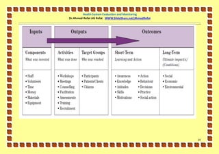 Health System Evaluation and Monitoring
Dr.Ahmed-Refat AG Refat WWW.SlideShare.net/AhmedRefat




                                                        14
 