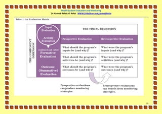 Health System Evaluation and Monitoring
Dr.Ahmed-Refat AG Refat WWW.SlideShare.net/AhmedRefat




                                                        15
 
